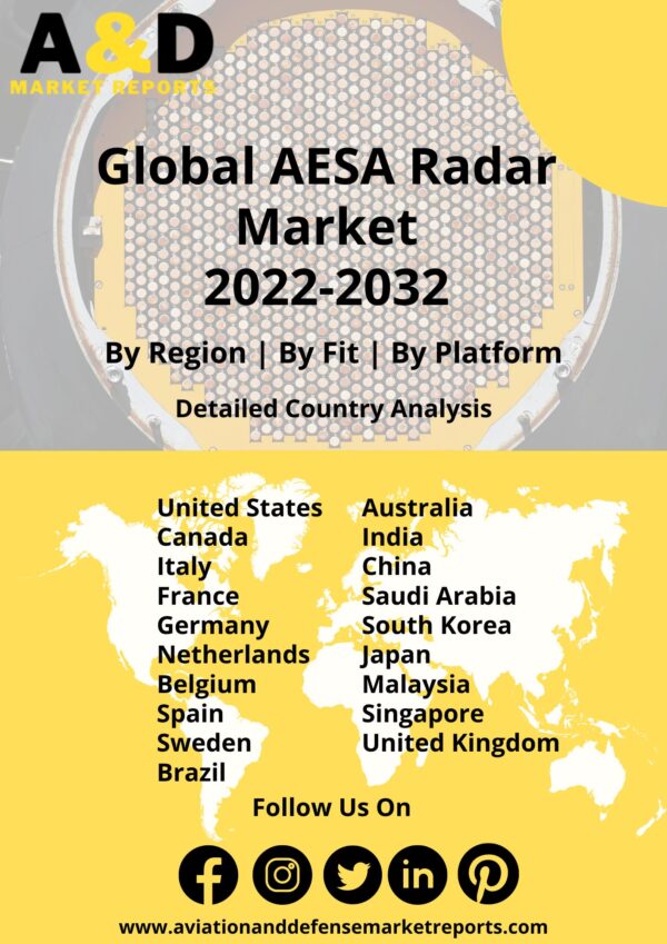 AESA radar market