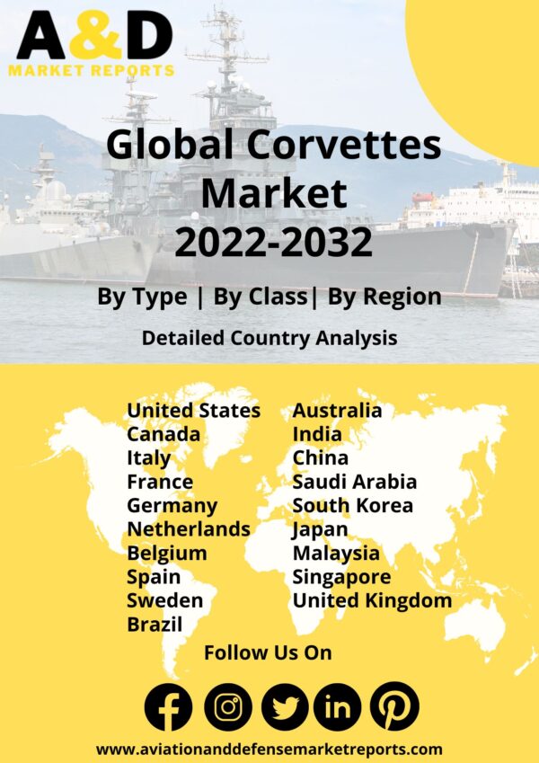 corvettes market 2022-2032
