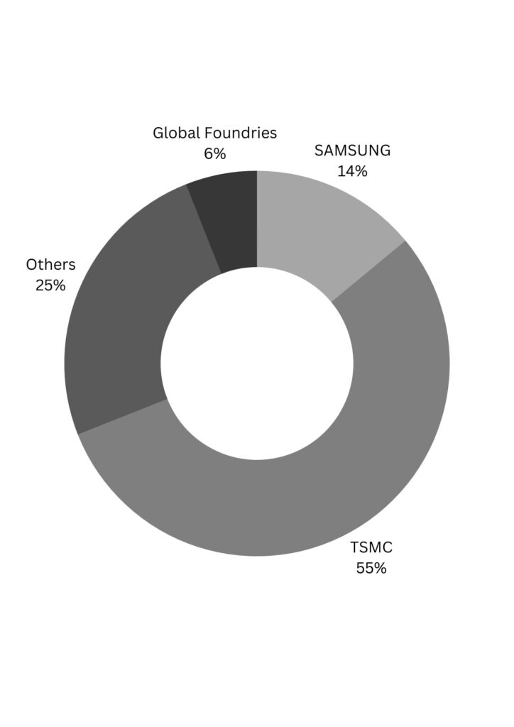 semiconductor by share